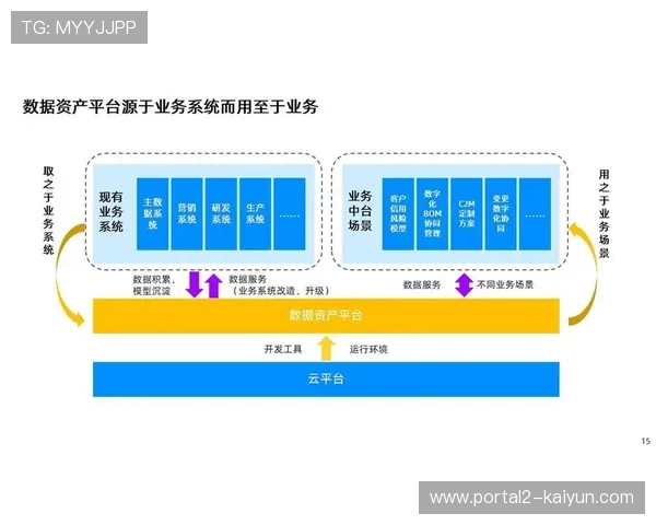 数据中台整合制作、传播与用户数据，驱动资源调配决策智能化。